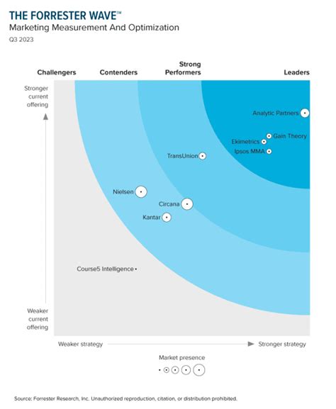 forrester wave marketing measurement and optimization solutions|The Future of Marketing Measurement & Optimization:。